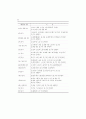 청년층 실업현황과 고용촉진대책 ( 실업문제 실업대책 ) 97페이지