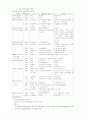 신경해부학 20페이지