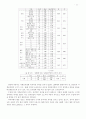 장애인의 사회관계망과 생활만족도 35페이지