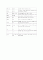 방언과 외래어 7페이지