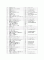 중국의 100대 기업 현황 및 특징 분석 6페이지