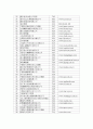 중국의 100대 기업 현황 및 특징 분석 7페이지