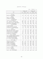 우리나라 주력 수출 상품의 한국·중국간 경쟁현황 19페이지
