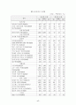 우리나라 주력 수출 상품의 한국·중국간 경쟁현황 23페이지