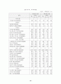 우리나라 주력 수출 상품의 한국·중국간 경쟁현황 25페이지