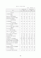 우리나라 주력 수출 상품의 한국·중국간 경쟁현황 29페이지
