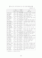 우리나라 주력 수출 상품의 한국·중국간 경쟁현황 31페이지
