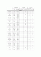 근로시간 단축과 여성근로자 대책방향(주5일근무) 7페이지