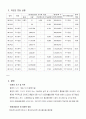 재무분석 -하이닉스 반도체 4페이지