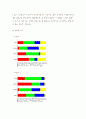 독립정도에 따른 자기통제도(대학생활) 5페이지