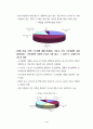 주5일 근무제 실시에 대한 소비자 심리 조사 결과 5페이지