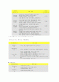 인터넷쇼핑환경과 쇼핑몰에 대한 소비자 태도 ( 소비자태도 ) 7페이지