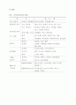 섬유의 종류와 특성 29페이지