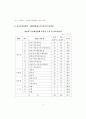 [물류관리]99 기업의 물류관리 실태조사 4페이지