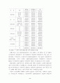 [사회복지]취업모와 비취업모의 취업여성에 대한 태도와 가족기능수행 8페이지