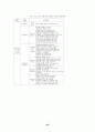 공무원 직무수행역량 평가 연구 60페이지