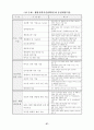 미래유망 신기술의 선택적 집중 개발(정보기술,생명공학,나노기술...) 30페이지