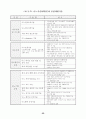 미래유망 신기술의 선택적 집중 개발(정보기술,생명공학,나노기술...) 37페이지