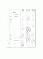 학교중도탈락청소년의 집단치료 및 프로그램 27페이지