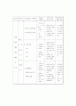 학교중도탈락청소년의 집단치료 및 프로그램 28페이지