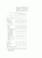 2000.11월중 서비스업 활동동향 13페이지