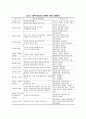 정부와 NGO간의 관계유형에 관한 실증적 연구 10페이지