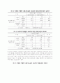정부와 NGO간의 관계유형에 관한 실증적 연구 12페이지