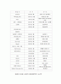 Local company에서 Global company로의 변신[삼성전자] 7페이지