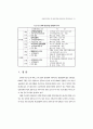 보험회사 부문별 및 산업별 CRM 성공요인에 관한 실증연구 25페이지