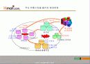 현대백화점의 디지털 전략 [ www.Hmall.com ] 6페이지
