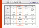 원격교육통한ICT활성화방안 22페이지