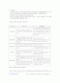 신용카드 사용의 장단점과 정부규제의 필요성 6페이지