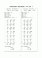 MINITAB 실습 6페이지