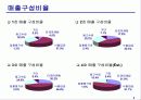 [경영학] 코리아텐더 경매 사업계획서 4페이지