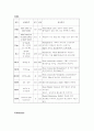 미숙아 케이스 스터디!! 신생아실 5페이지