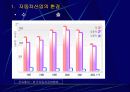 자동차산업의 향후 전망에 관한 발표자료 9페이지
