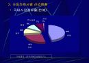 자동차산업의 향후 전망에 관한 발표자료 13페이지