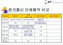 노사관계론에 관한 발표자료(한국통신을 중심으로) 13페이지