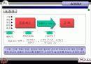 6시그마에 관한 발표자료(삼성SDI, LG전자를 중심으로) 9페이지