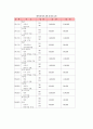 관광기업회계-거래8요소를 이용한 분개. 전기 ,대차대조표,손익계산서등등 2페이지