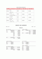 관광기업회계-거래8요소를 이용한 분개. 전기 ,대차대조표,손익계산서등등 3페이지