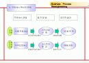경영혁신 Business Process Reengineering 12페이지