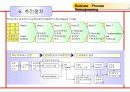 경영혁신 Business Process Reengineering 14페이지