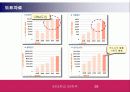고객관계관리 CRM (Customer Relationship Management) 29페이지