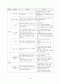 아동 실습지침서 6페이지