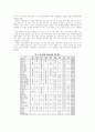 외식유형별 이용성향에 따른 선택속성 차이연구 4페이지