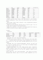 삼성SDI 기업(경제 산업)분석 17페이지