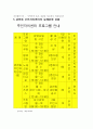 주민자치센터의 운영실태와 발전방향 2페이지