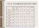지역분권화와 지역균형개발 8페이지