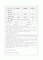 동윤여행사 사업계획서 4페이지